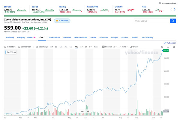 図6　利用者が急増した「Zoom」を提供するZoom Video Communicationsの株価は、年初来から約7倍に