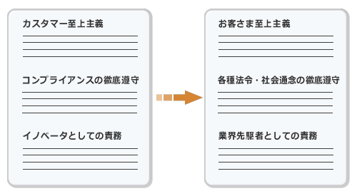 図3　易しい言葉で書く