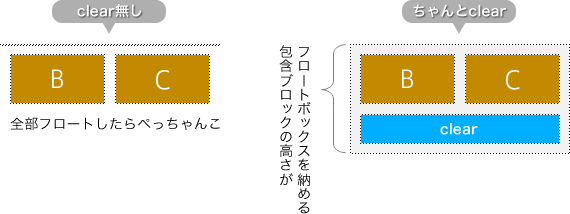 図4　包含ブロックの高さはクリアされたボックスまでを納める