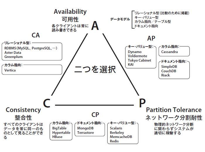 図1　CAP定理と各NoSQLシステムの位置づけ