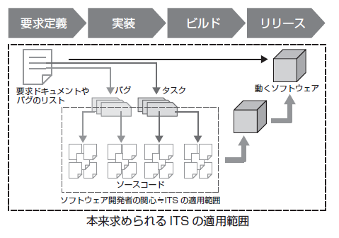 図1　ITSの適用範囲