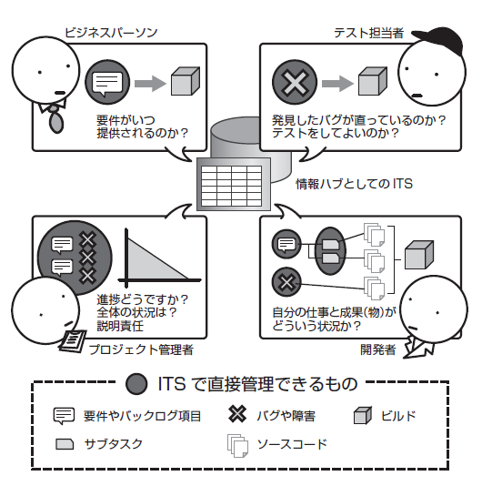 図2　情報ハブとしてのITS