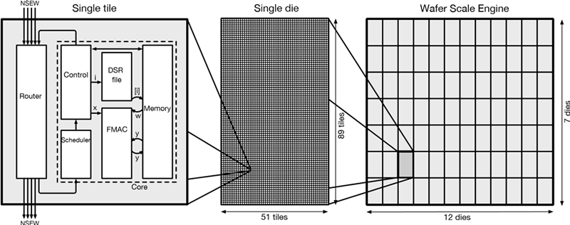 図1　CS-1ウエハースケールエンジン（WSE）：ブログから引用