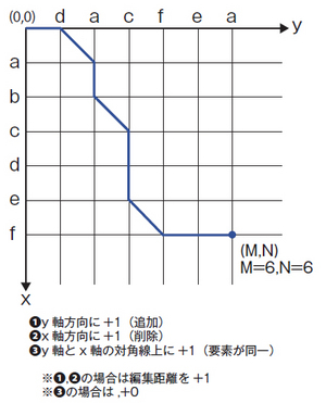 図2　エディットグラフ