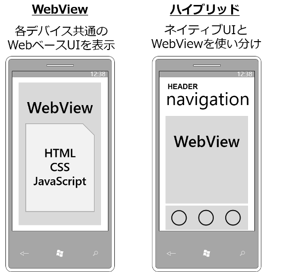 Web技術を利用したクロスプラットフォーム開発