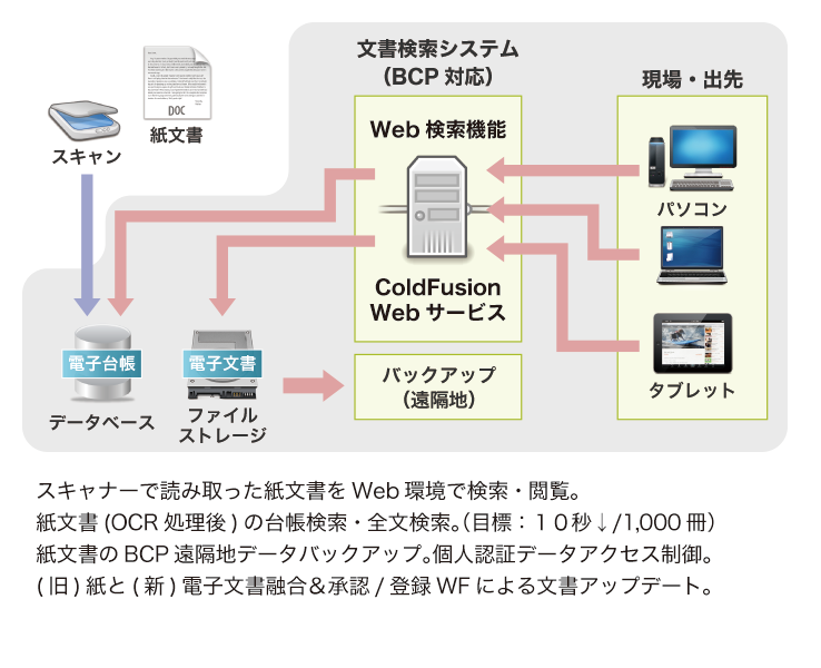 ルネサスエンジニアリングサービス様の事例資料で掲載されている、文書検索システム