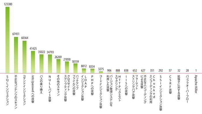 図2　WAFを導入した約200サイトのWebアプリケーションに対する攻撃回数。1年間で検知した攻撃回数は45万回以上
