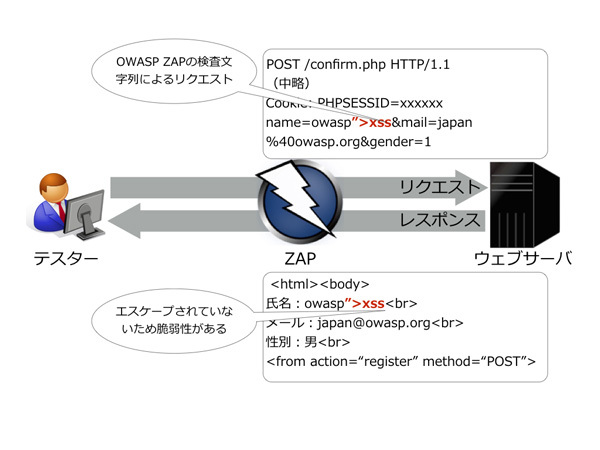 図1　動的スキャンによる自動脆弱性診断のイメージ