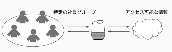 AIアシスタントが管理されたアクセス権を反映することで企業利用が可能になる