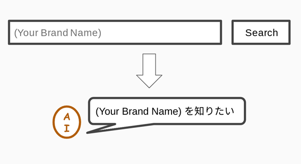 AIアシスタントを利用した手法に変わっていく