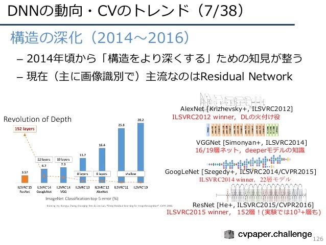 ILSVRCの変遷