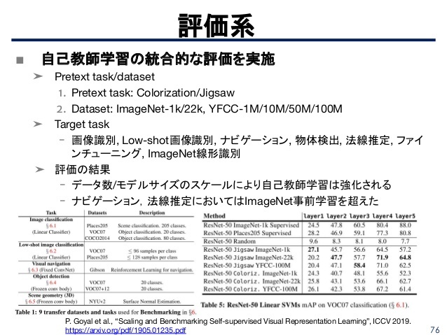 自己教師学習（Pretext task）の分類