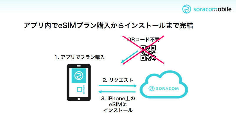 2020年の最初のサービスローンチとなった「SORACOM Mobile」はソラコム初のコンシューマサービスとして注目されたが、コロナの感染拡大によりシェアを獲得するには至らなかった