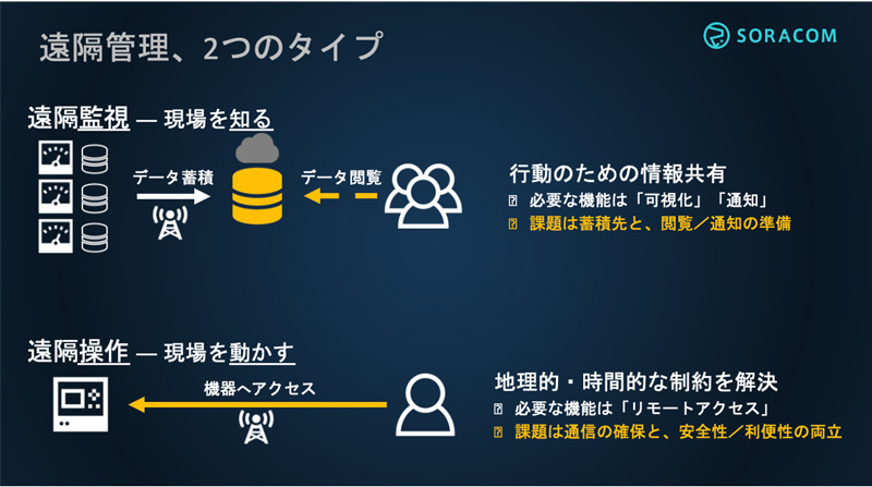 図2　遠隔監視と遠隔操作