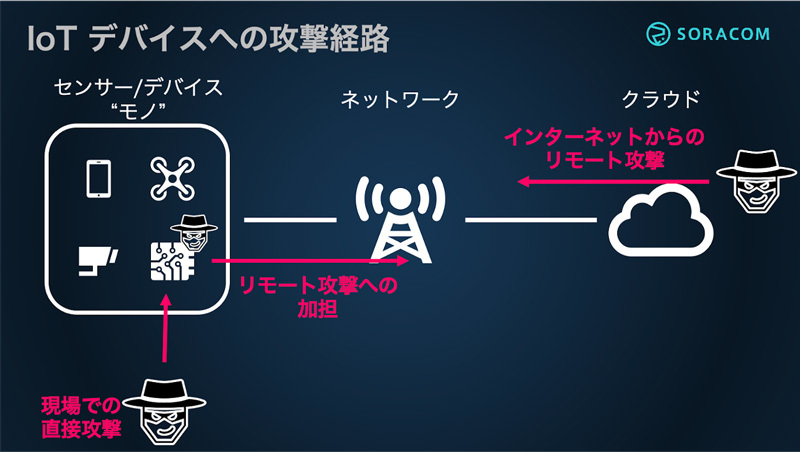 図3　IoTデバイスへの攻撃経路