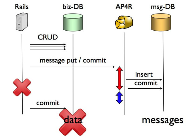 図4　データがないのに、メッセージがある場合