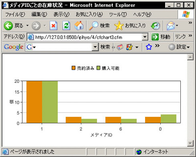 図3　cfchart3.cfmの実行結果