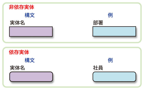 図2　非依存実体と依存実体