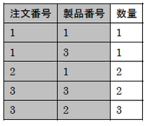 表3　注文明細