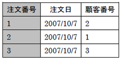 表4　注文