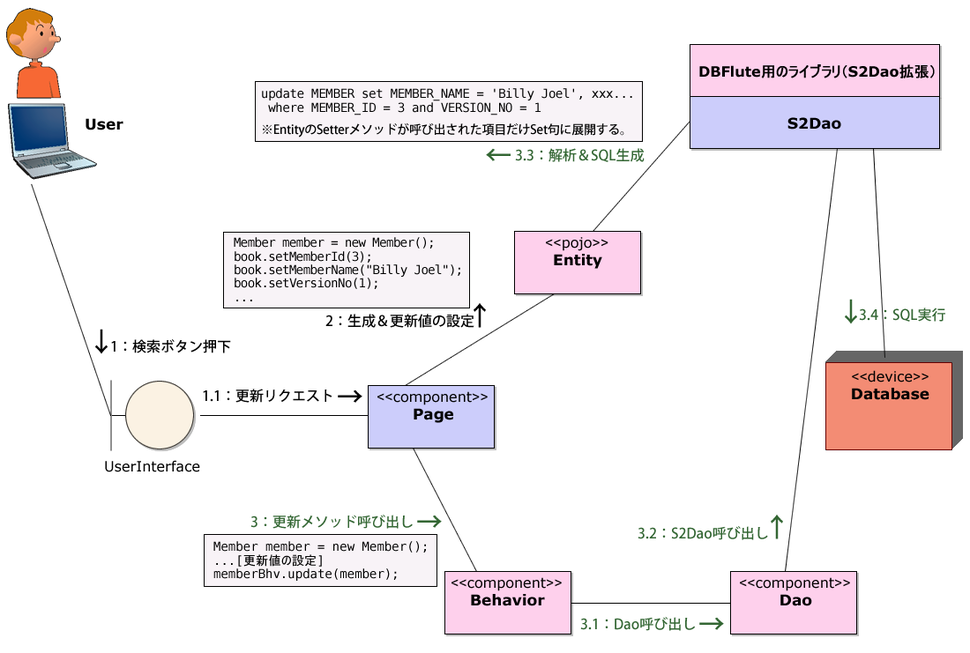 図4　更新フロー