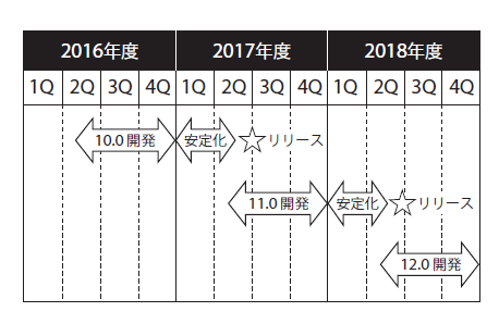 図1　PostgreSQLの開発の流れ