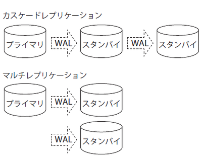 図1　レプリケーションを利用したスタンバイの構成