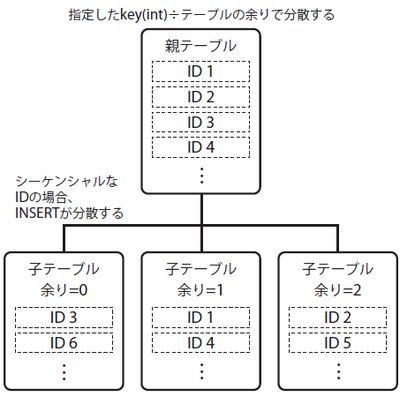 図6　ハッシュパーティションのしくみ