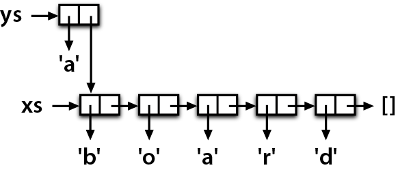 図2　永続データとしてのリスト