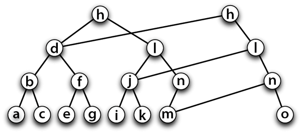 図1　永続データとしての木構造