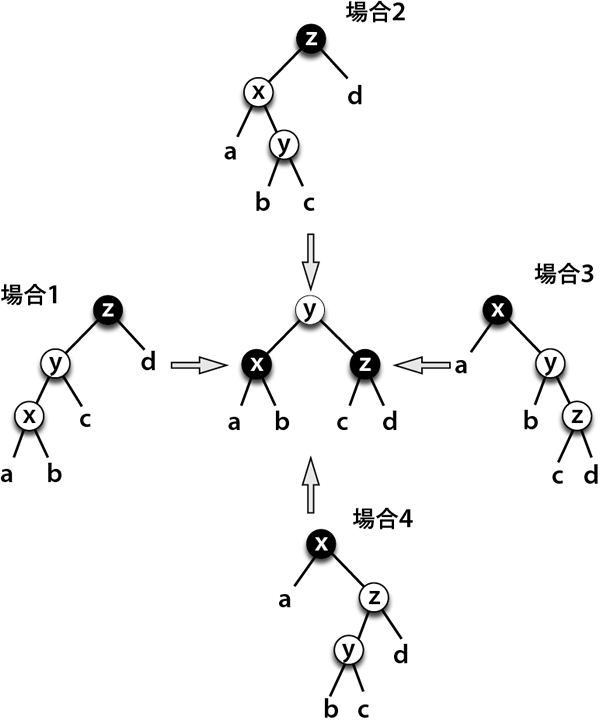 図4　バランスの回復