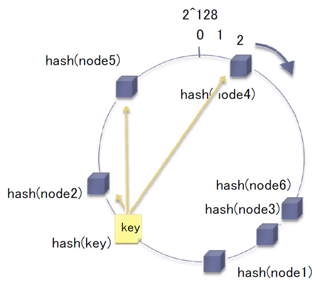 図4　Consistent Hashingの例（