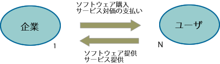 図　商用ソフトウェアのステークホルダー