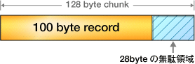 図3　chunkの領域使用
