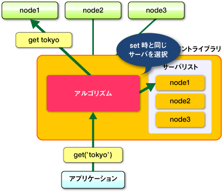 図3　分散概要：取得時