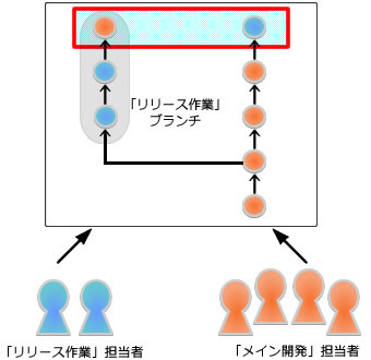 図1　成果の混交