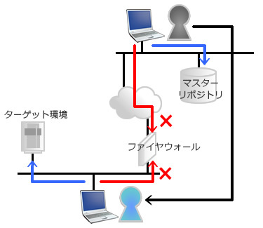 図1　閉じた環境での作業