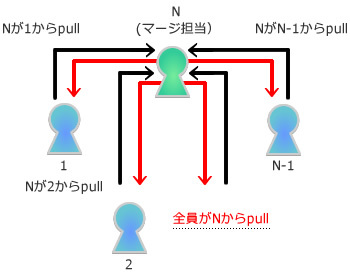 図4　成果のマージ（1）