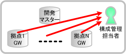 図6　拠点成果のマージ