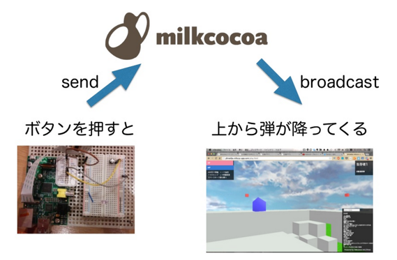 図6　Raspberry PiからMilkcocoaを経由してWebゲーム上でエフェクトを掛ける