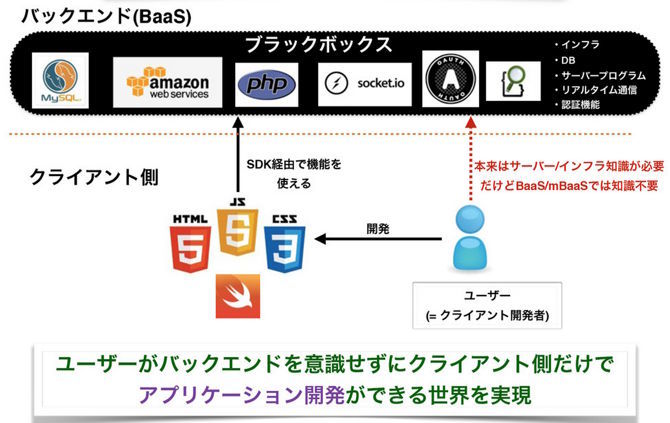 図1　そもそもBaaSとは