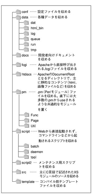 図3　MOBA_DIRのディレクトリ