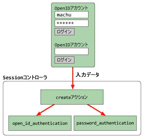 図3　createアクションによる振り分け処理