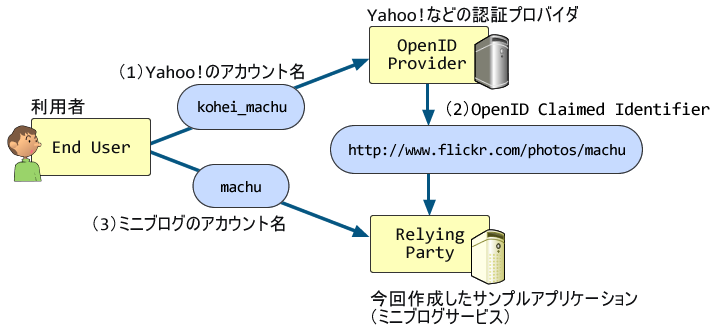 図2　OPとRPのそれぞれのIDの関係