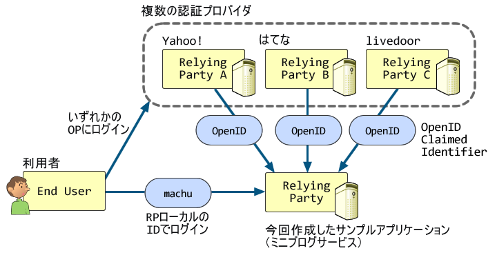 図3　複数のOPによるOpenIDログイン