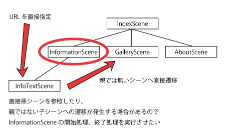 図2　孫シーンの移動