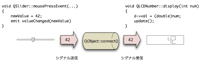 図1　シグナルとスロットの接続