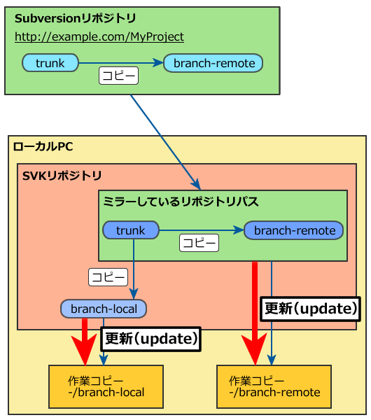 図5　作業コピーの更新の概念図