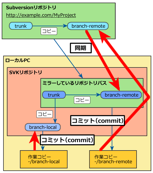 図6　コミットの動作概念図