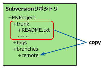 図1　テスト用Subversionリポジトリのディレクトリ構造